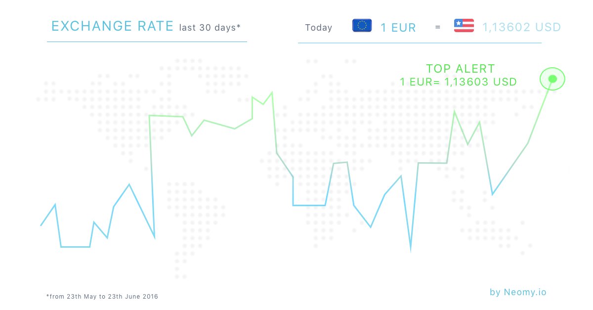 YourNeomy's tweet photo. #topalert from Europe to United States: 1 EUR= 1,13602 USD. It's a good time to send Money 🚀📈#moneytransfer https://t.co/6mUxMdI8Dt