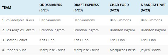 Parlay_Express's tweet photo. There's a general consensus on the 1st 4 picks of the #NBADraft. Then things get interesting https://t.co/p4x7QTrkIn https://t.co/ELGZtnVmrX