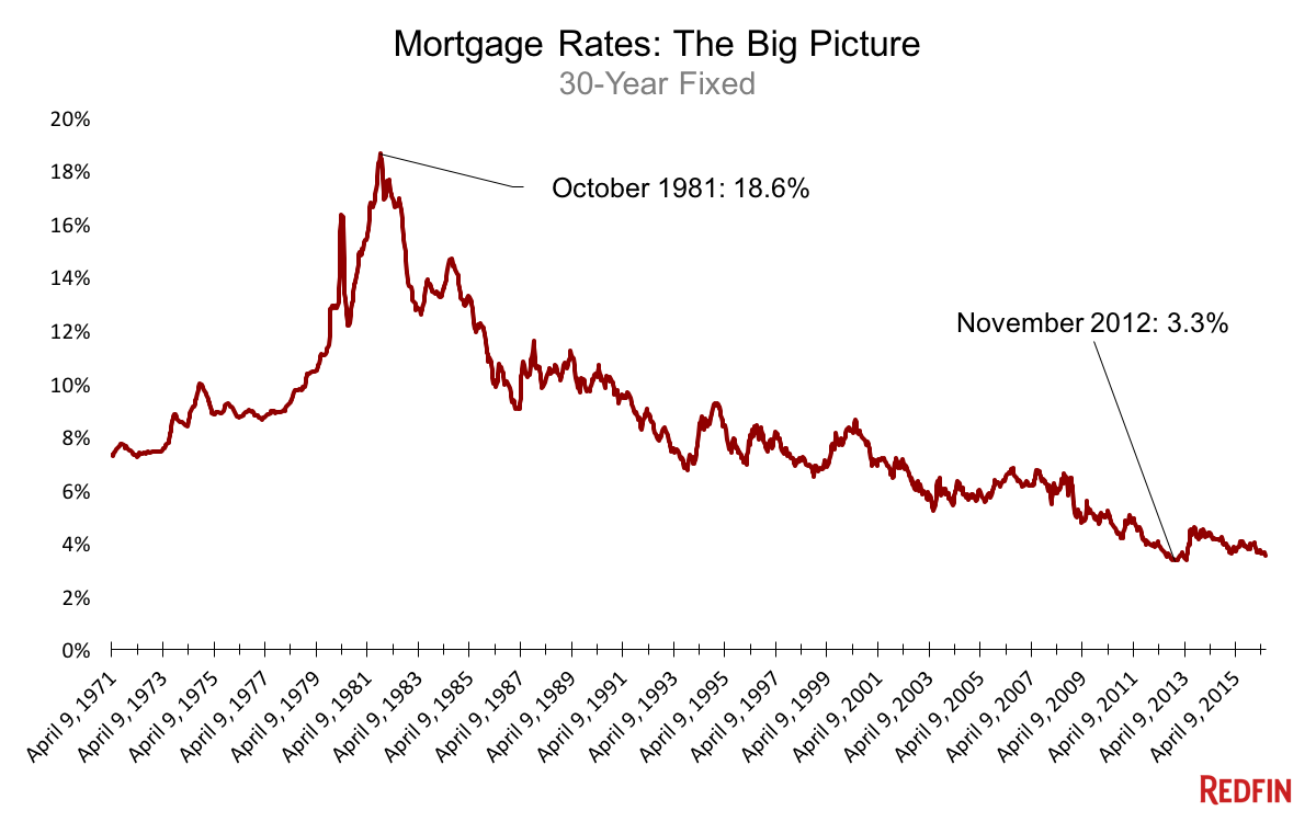 Woellert's tweet image. This run of low #mortgage rates is truly epic. @FreddieMac #housing redf.in/28PgqUj