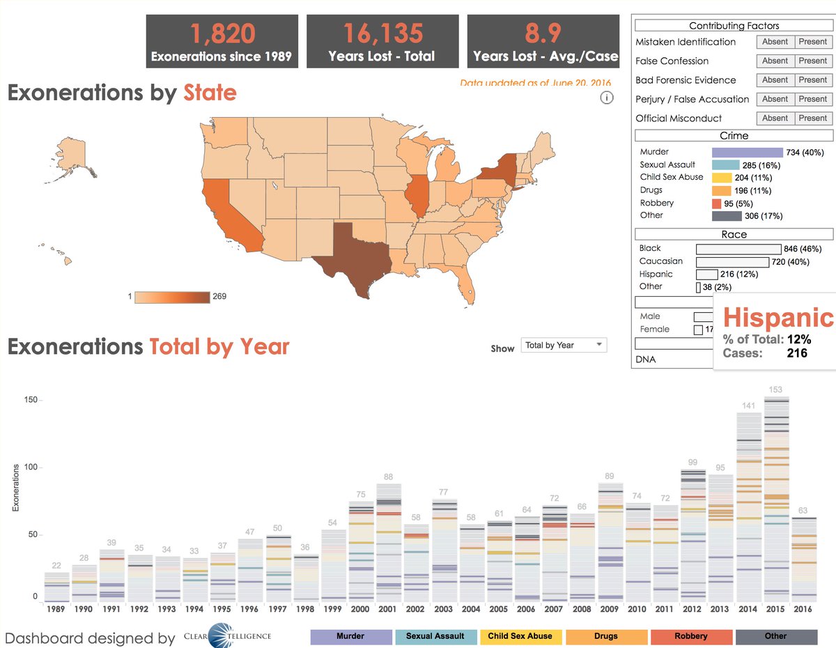 You can now visualize key exoneration data in U.S. since 1989 thanks to <a href="/exonerationlist/">Natl. Registry of Exonerations</a>: owl.li/2kKB301wRkK