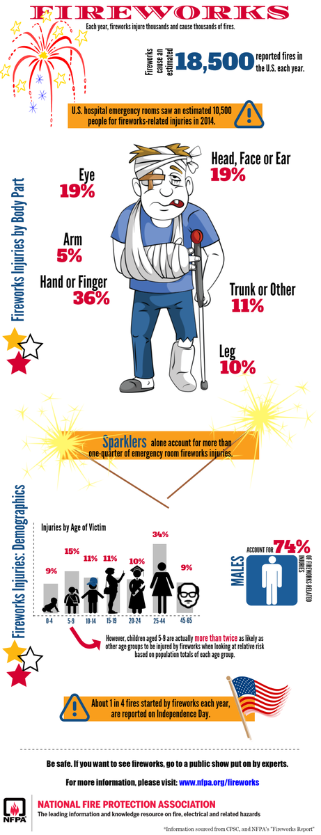 NFPA's tweet photo. Each July 4th thousands of people most often kids/teens are injured using consumer fireworks https://t.co/8q7uT0VyQl https://t.co/HSnSnfYNWe