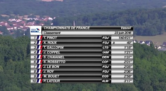 LeGruppetto's tweet photo. Doublé de l'@EquipeFDJ ! Voici le Top 10 du championnat de France du contre-la-montre. #Vesoul2016 https://t.co/a86ataLdMm