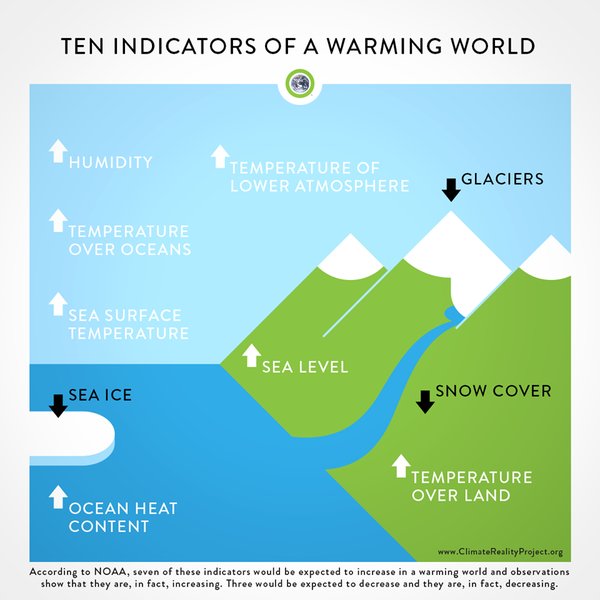 ClimateReality's tweet photo. Climate change can be complex. We made it simple: The Top Eight Climate Change Infographics https://t.co/XNLYhGtAlt https://t.co/mUkVbe8zKY