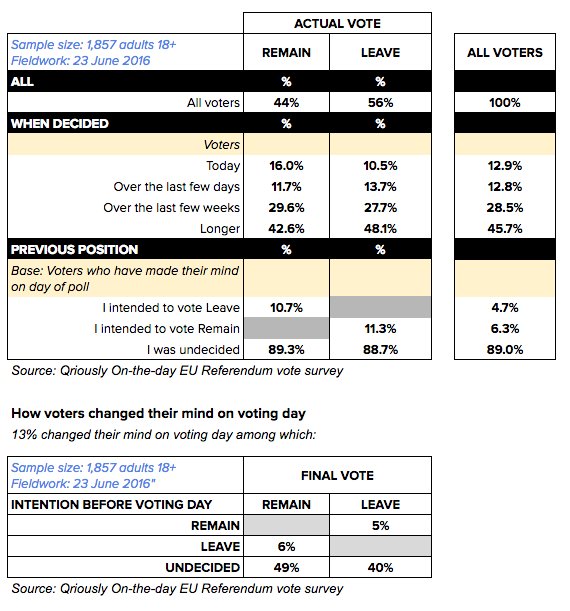 asagakian's tweet photo. 13% of voters made up their mind on the day of the vote! @qriously on-the-day #EUref survey https://t.co/9uHsmq7Zgy https://t.co/yeffCEK66J