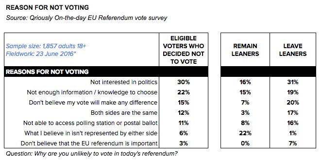 asagakian's tweet photo. Why eligible voters have not voted today. More on @qriously on-the-day #EUref survey https://t.co/9uHsmq7Zgy https://t.co/kBntwehvDR