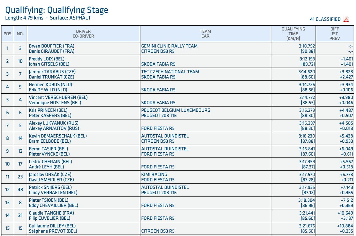 ERC: KENOTEK Ypres Rally [22-25 Junio] - Página 2 ClqDiNYXEAAQQdS