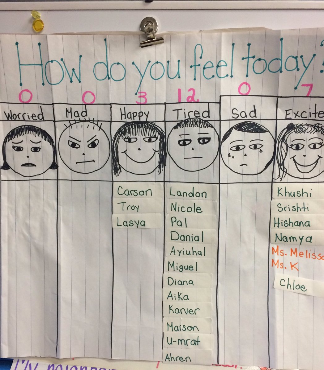 StRoseKinder's tweet photo. We're learning all about our #feelings, how we know what others are #feeling &amp; #SelfReg 😆😜😑😤😢😴 @roselimaSt https://t.co/YtCCecX6Cw