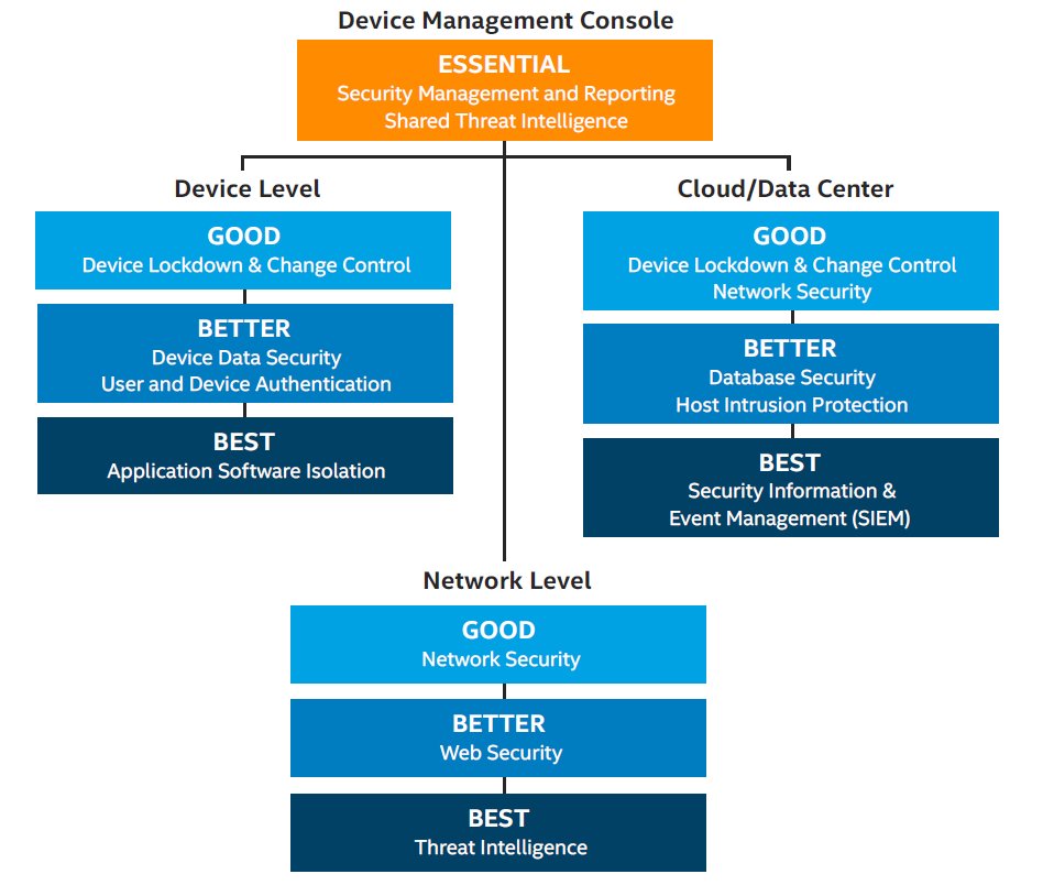 IntelEdge's tweet photo. Security is paramount in #smartbuildings. Learn about #IntelIoT's security lineup https://t.co/LyGG1cRNCr #IBCon2016 https://t.co/zKhKdKkdwr