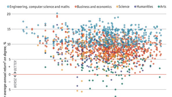 TheEconomist's tweet image. In 1972 a man with a degree aged 25-34 earned 22% more than a man without. Today, it&apos;s 70% econ.st/28Ri8ui