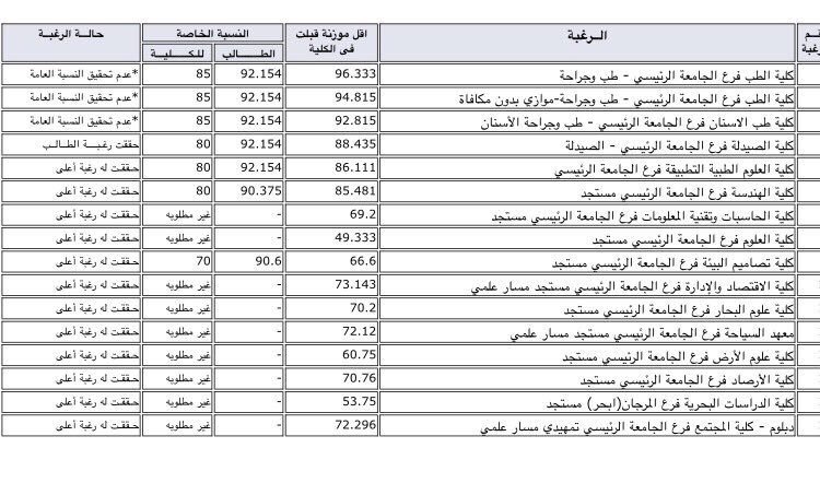 ماهي النسبة المطلوبة لدخول الطب 2021