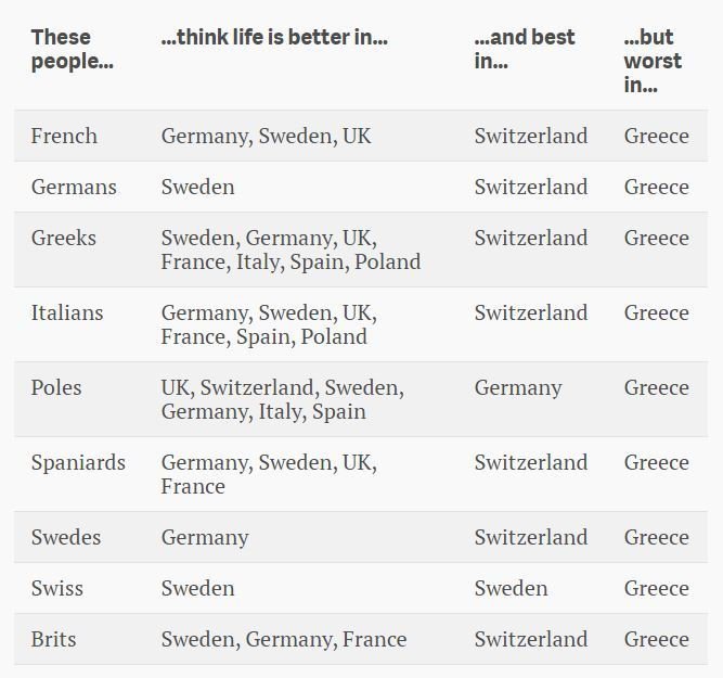 This is the country that most Europeans think has the best quality of life wef.ch/1UwUi1O #Europe