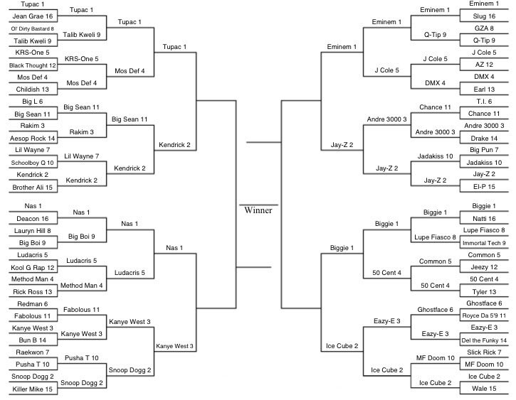 HipHopPoIIs's tweet photo. Best Rapper of All Time Tournament. Round 4. https://t.co/GfKIM35Vzv