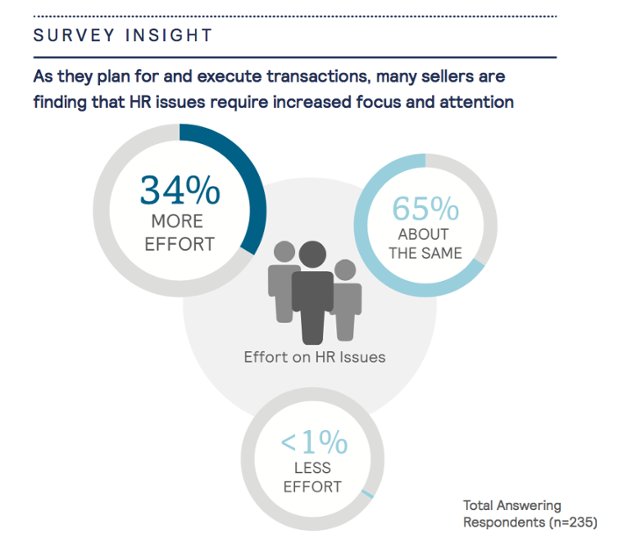 MicHendricks's tweet photo. .@mercer’s report offers insights to the role of culture, leadership &amp; retention in #MandA. https://t.co/DxpIvasp00 https://t.co/ldCo0sUmfc