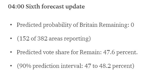 JohnRentoul's tweet image. 4am forecast by @chrishanretty medium.com/@chrishanretty…