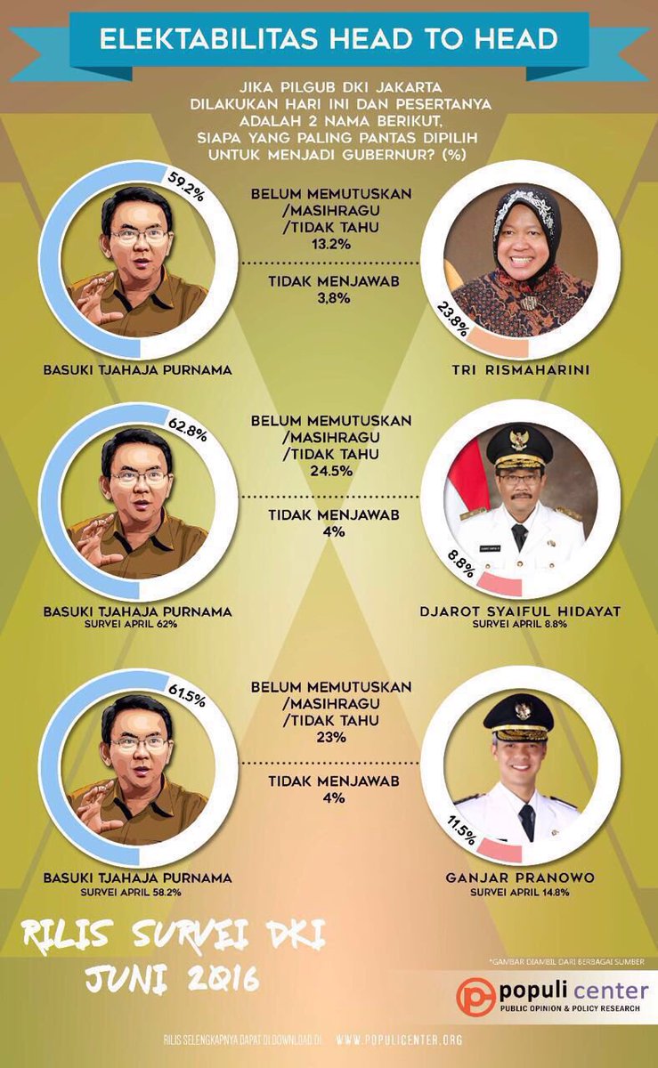 sejutatemanid's tweet photo. hasil survei @populi_center thd elektabilitas Ahok h2h dgn bakal calon lain. plus jalur pilihan. bgmn pendapat km? https://t.co/31fyTmF4x4
