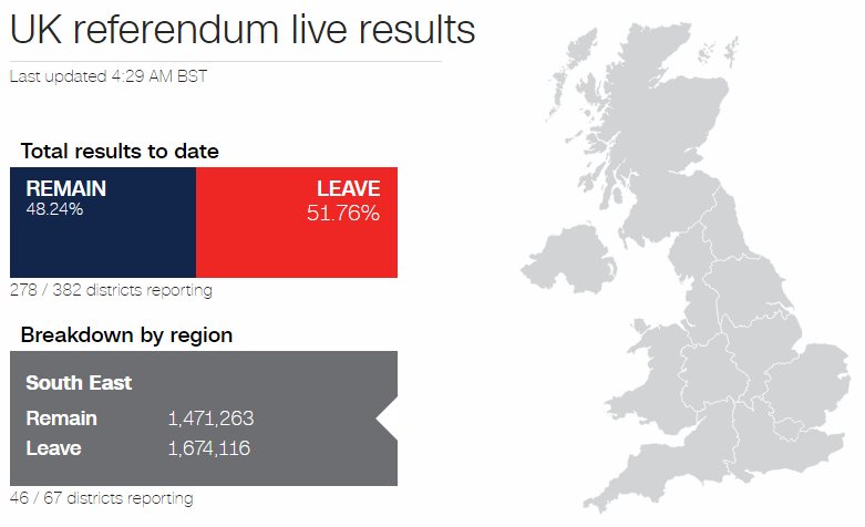 cnni's tweet image. "Leave" maintaining its lead with just over 70% of districts reporting #EURefResults cnn.it/28UD7KB