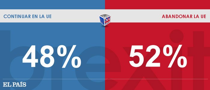 el_pais's tweet photo. Directo | Ya son 13 los distritos escrutados: el Brexit va ganando https://t.co/v8QCxUdBuK #Brexitornot https://t.co/6mX2SZizHt