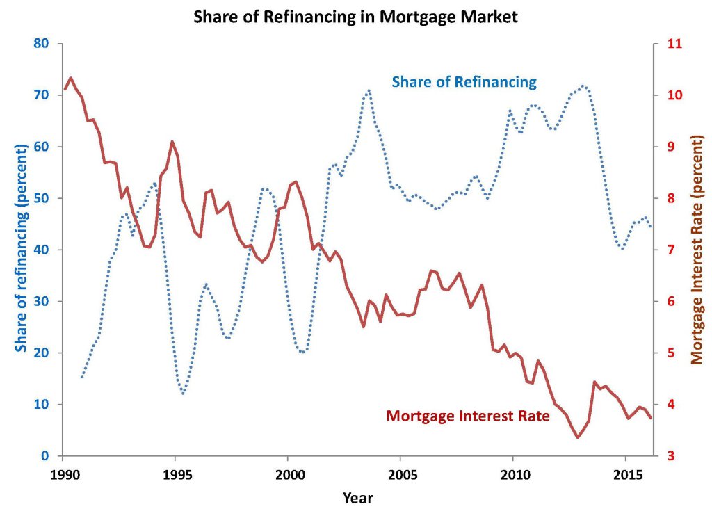 dcrousho's tweet photo. Refinancing Your Mortgage https://t.co/vGtGRyiuIA https://t.co/oUWo8FBJpp