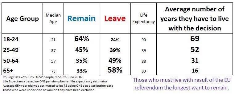clarefarrell's tweet photo. Older presumably whites deciding the future for the rest of us #EUref #EURefResults #scaredformyfuture https://t.co/h1G1ziAdTx