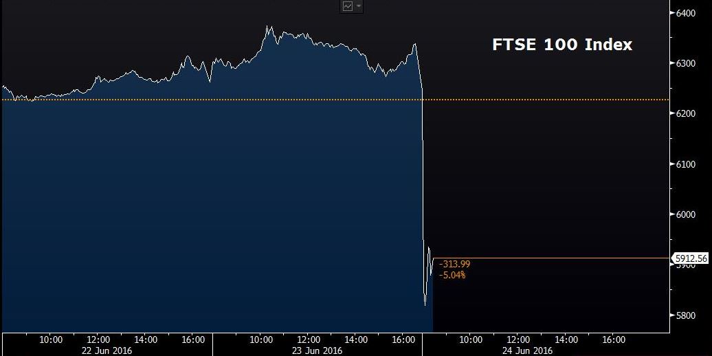 FTSE 100 falls 7% after #Brexit vote bloom.bg/28TWYvp