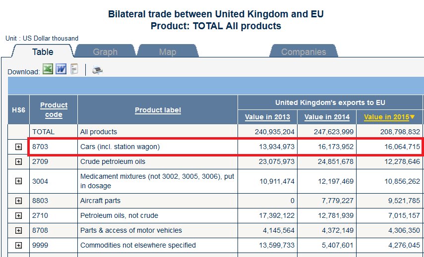 TradeNewsCentre's tweet photo. #DYK EU applies 10% import tariff on #cars to third countries, incidentally main export product of UK to EU? #MacMap https://t.co/xLgOu65Hf1