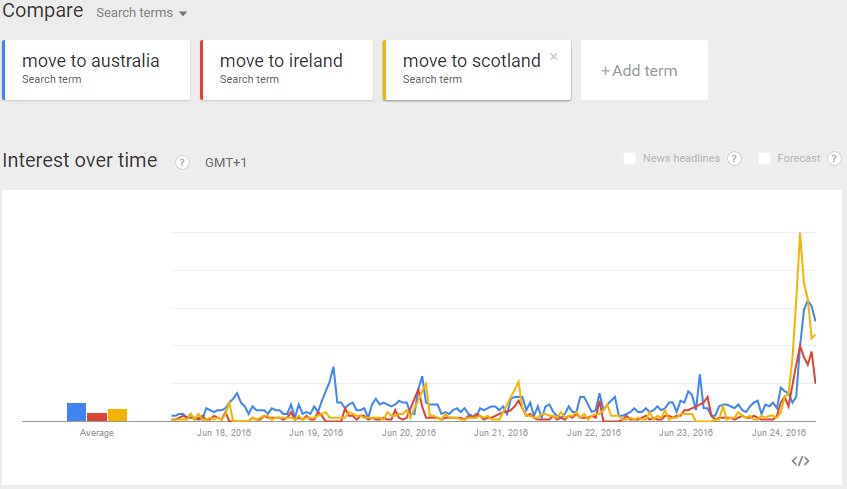 RichLeighPR's tweet photo. 'Move to Scotland' UK searches even higher: https://t.co/iyQpRgOfVn