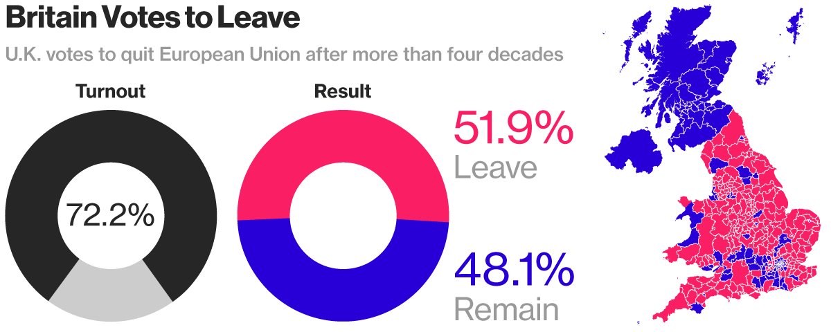 business's tweet photo. The experts were wrong again. Here's the story of #EURefResults night https://t.co/tTXCF5QfaV https://t.co/kFKCDInluH