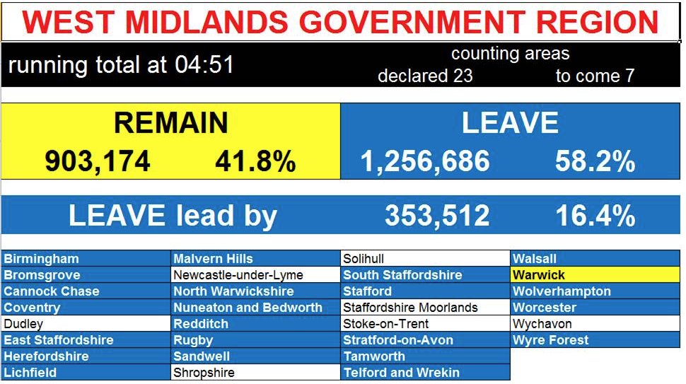 bbcmtd's tweet photo. The calculator has been out again. The latest update from @miketaylorsport #EUrefmids https://t.co/dMUSKduouM