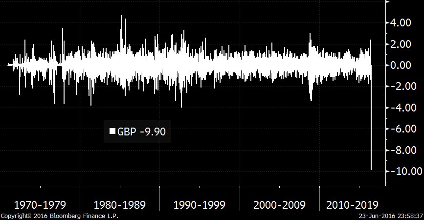 History: GBP 1D Percent Changes Since 1970