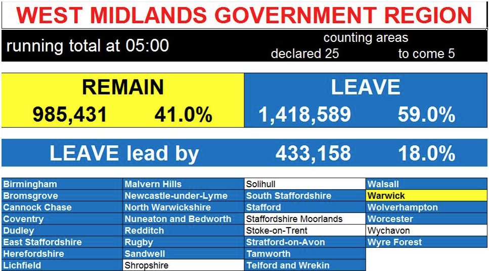 bbcmtd's tweet photo. The 0500 update from our maths man @miketaylorsport #EUrefmids https://t.co/Bu2UyWixhL