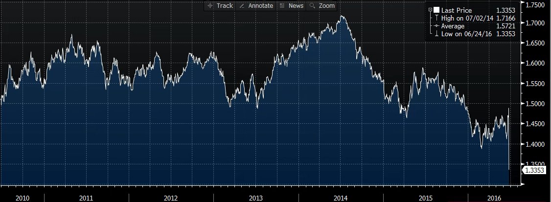 EdConwaySky's tweet image. This is the biggest intraday fall in the pound since it became a floating currency in the early 1970s
