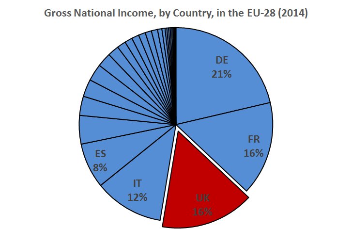 Peso UK en total UE brexit
