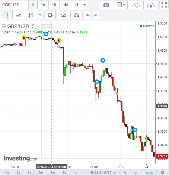 hzhao2's tweet photo. $GBPUSD #Brexit 2016-06-24 https://t.co/bviJDoKlDc
