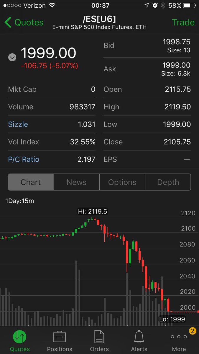 dranem05's tweet photo. Circuit breakers kicking in. /ES down more than 5%, down 110 pts from after hours high at 6:15 PM eastern https://t.co/jQNFulo1wf