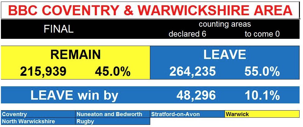 bbcmtd's tweet photo. More #EUrefmids number crunching from @miketaylorsport https://t.co/zQxw59N4fu