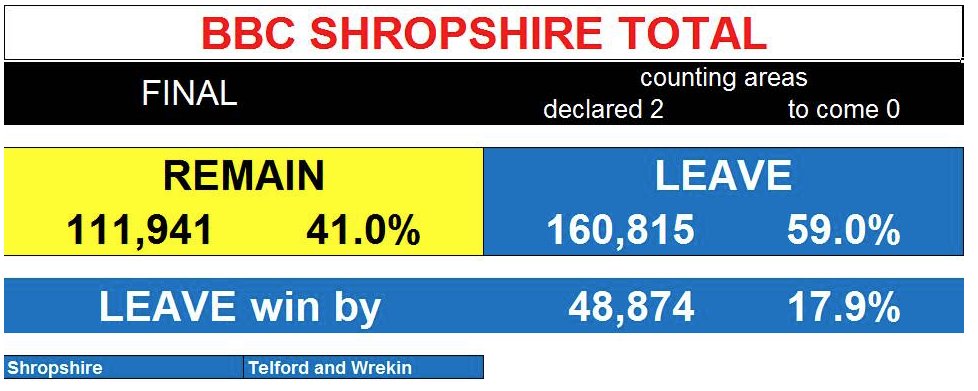 bbcmtd's tweet photo. More #EUrefmids number crunching from @miketaylorsport https://t.co/BP0OaKXSFg