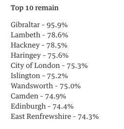 Claire_Phipps's tweet photo. Top 10 authorities voting to #Remain https://t.co/k73s7AoQi3