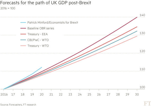FT's tweet photo. How will Brexit affect the UK economy? Here's a range of economists' estimates https://t.co/E3Y4aYrYMQ https://t.co/OvbX9xZ7Fq