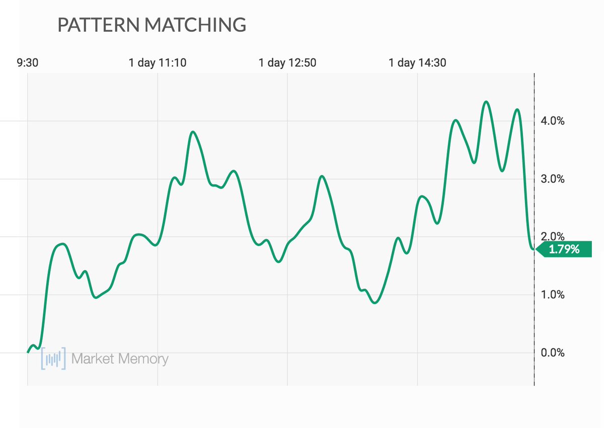 dynamichedge's tweet photo. Be prepared for multiple >3% swings tomorrow. Historical playbook chart from @marketmemory https://t.co/l2fc7JJvGi