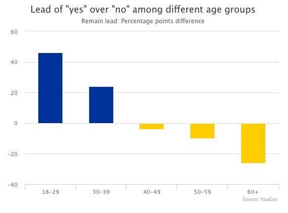 TeacherToolkit's tweet image. Public have voted for future of our students, schools &amp;amp; families; n.b. a stark comparison in each generation. #EUref
