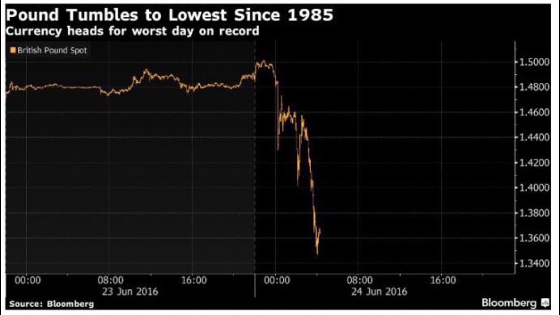 MaksymPopovych's tweet photo. In the meantime, the British #Pound crushes over the #Brexit referendum results https://t.co/h1Ma1aH7iT