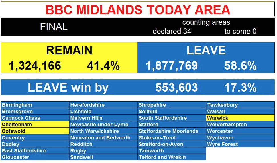 bbcmtd's tweet photo. A sea of blue across the @bbcmtd region #EUrefmids https://t.co/JOaQxcy5CI
