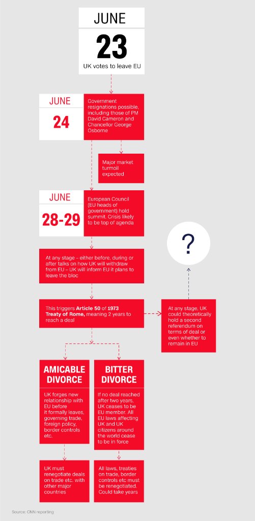 CNN's tweet photo. #Brexit is happening. So...what now? https://t.co/w7cIlYWVjL #EURefResults https://t.co/40DDwA1XP0