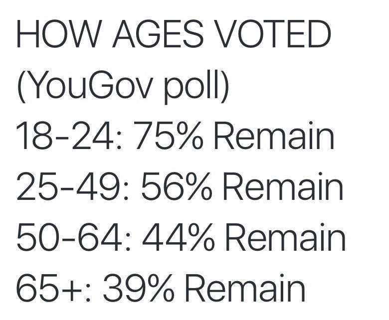 PapaCJ's tweet photo. See young people. That's what happens when enough of you don't go out and vote. #Brexit https://t.co/RJvzYIZtMY