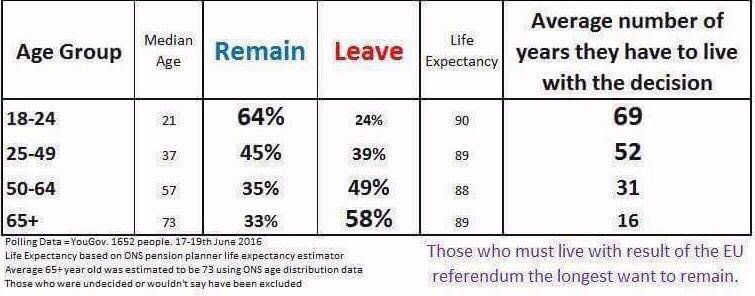 AbingdonGeog's tweet photo. 3rd form - A very stark example of ageing population influencing politics. Biggest age group in UK is 60-64 https://t.co/985SJjFdov