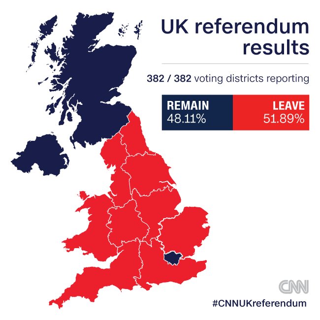 Final results from #Brexit referendum are in: cnn.it/28UScvz