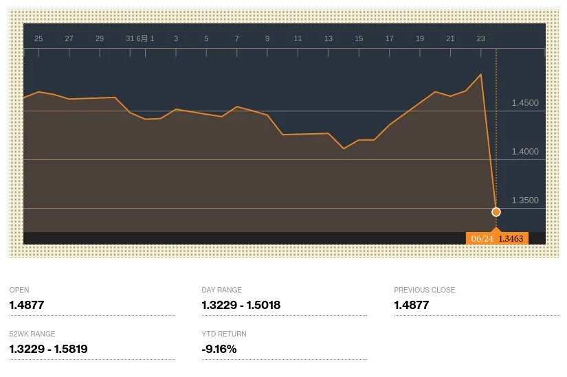AnonPress's tweet photo. The pound drops 9.5% in a matter of hours as the first ripples of Britain leaving the EU are felt. #EUreferendum https://t.co/V7PYXFH5Vi