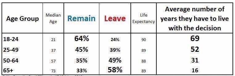 IgorStarha's tweet photo. Goodbye Britain. Sad to see the reality of who decided this and who has to live with the decisions. #brexit https://t.co/h46lSGqFfo