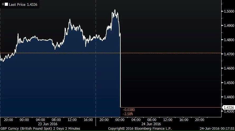 VictoriaS07's tweet photo. a visual representation of what the leave campaigner have already done to the economy #eurefresult #helloinflation https://t.co/pBQnQYiaNO