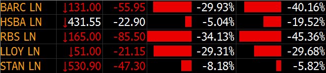 sjhmorris's tweet photo. Just the 30%+ drops for #Barclays, #RBS &amp; #Lloyds today. Biggest drops in SEVEN YEARS, since Jan 2009 post-#brexit https://t.co/1GFvHs8MM8